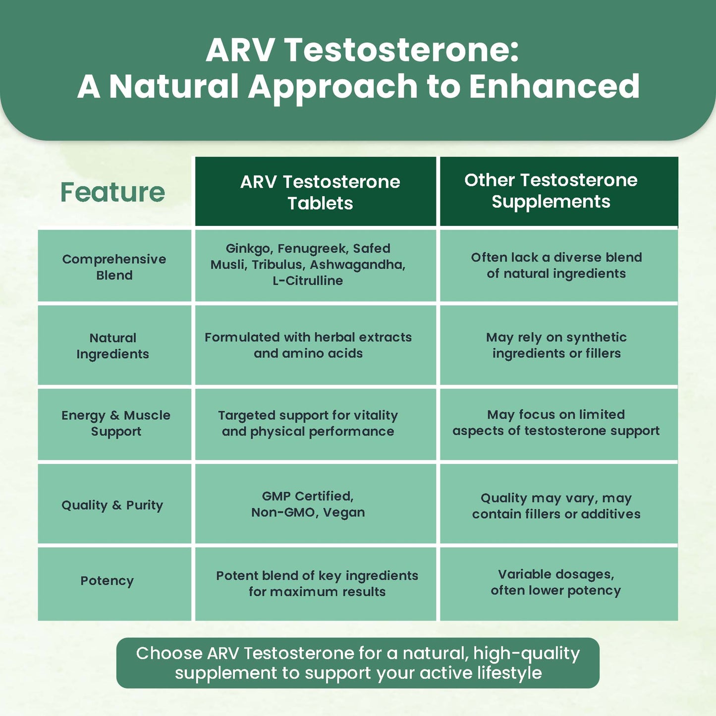 ARV Healthcare Plant-Based Testosterone Booster for Strength (60 TABLTES)